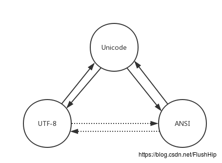 Ansi Unicode UTF-8 编码之间的关系